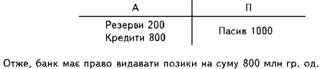 структура активів і пасивів банку