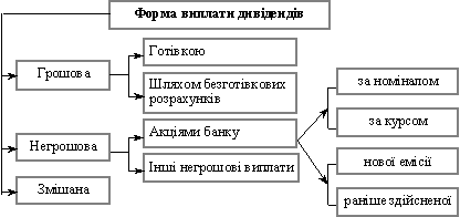 Основні форми виплати дивідендів