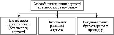 Способи визначення вартості власного капіталу банку