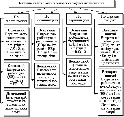 Показники матеріально-речової складової інтенсивності