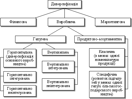 Форми і види диверсифікації аграрних підприємств