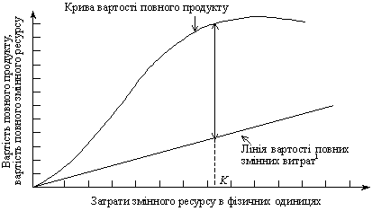 Визначення обсягу змінного ресурсу