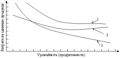 . . Зміна витрат на одиницю продукції залежно від обсягу виробництва продукції