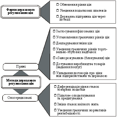 Форми й методи державного регулювання цін
