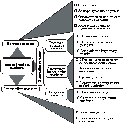 Заходи антиінфляційної політики