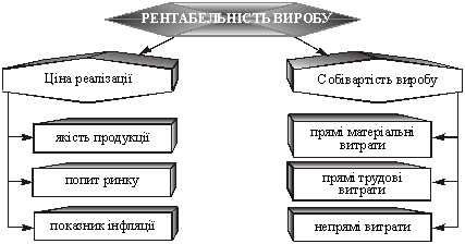 Структурна схема рентабельності одиниці виробу