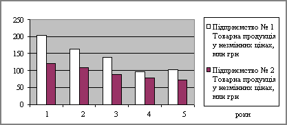 Динаміка виробництва товарної продукції на двох споріднених підприємствах
