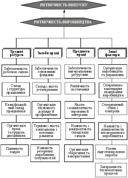  Фактори, які впливають на ритмічність випуску продукції