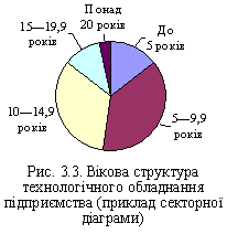  Вікова структура технологічного обладнання підприємства (приклад секторної діаграми) 
