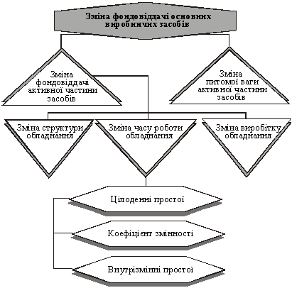  Структурно-логічна схема факторів, що впливають на фондовіддачу