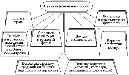 Структура сукупних доходів населення