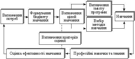 Процес професійного навчання