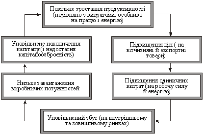 Модель «пастки» низької продуктивності