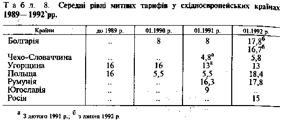 середні рівні митних тарифів