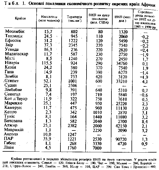 розвиток окремих країн Африки