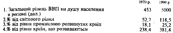 обсягу ВВП на душу населення в 1970 і 1990 pp. у зазначеному регіоні: