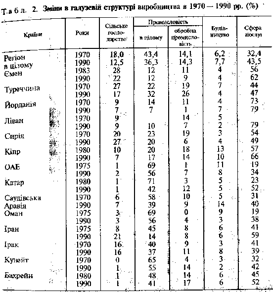 Структура виробницива