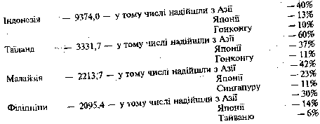 загальний обсяг нагромадження прямих інвестицій у країнах ПСА у 1980- 1989 pp