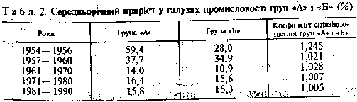 Приріст у галузях