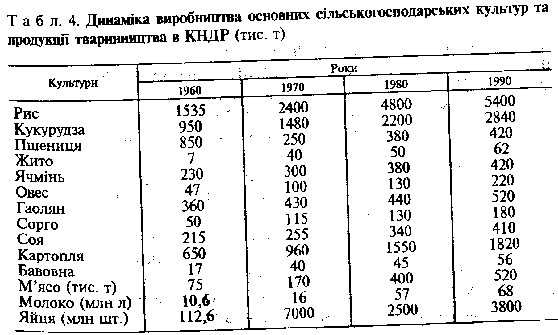 динаміка виробництвав КНДР