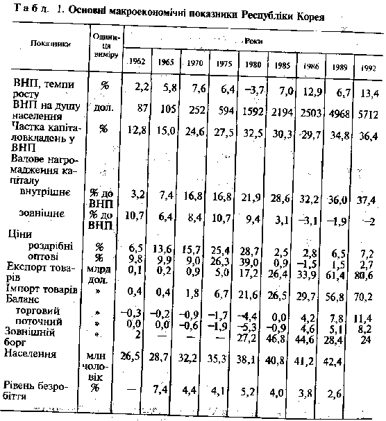 основні макроекономічні показники Республіки Корея