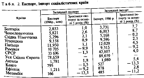 Експорт, імпорт 