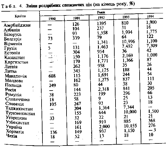 Зміни роздрібних споживчих цін