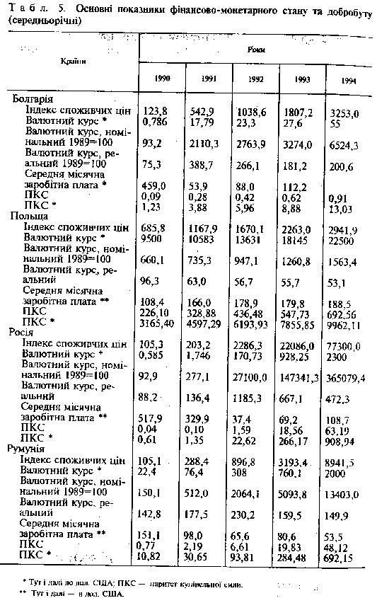 "Основні показники фінансово-монетарного стану й добробуту (середньорічні)".