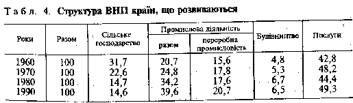 Структура ВНП країн