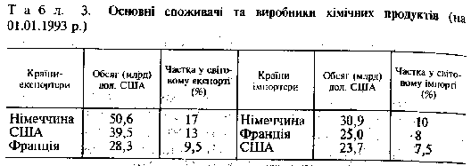 споживачі та виробники хімічних продуктів