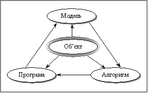 Узагальнена схема математичного моделювання