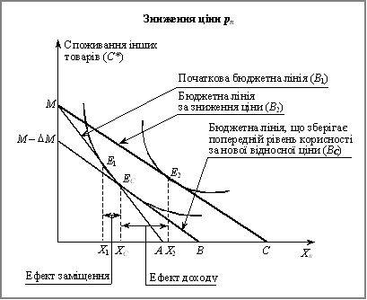 Ефект заміщення та ефект доходу за зниження ціни