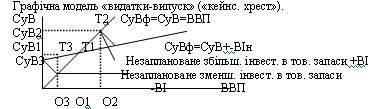 Графічна модель Кейнсіанський хрест