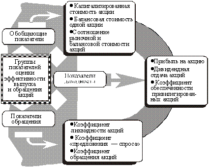  Основные показатели оценкиэффективности выпуска и обращения акций