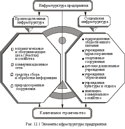 Элементы инфраструктуры предприятия