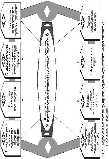 затраты по определенным функциональным направлениям деятельности производственного предприятия которые включаются в себистоимость