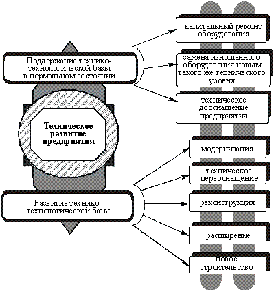 Формы  технического развития предприятия