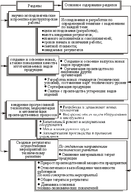 Типовое  содержание программы (плана)технического развития предприятия