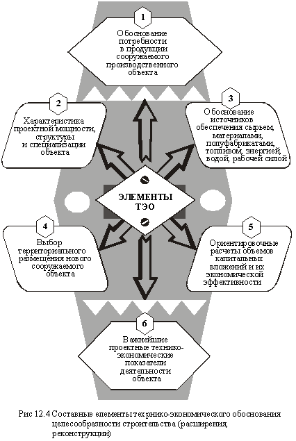 Составные элементы технико-экономического обоснования целесообразности строительства (расширения, реконструкции)