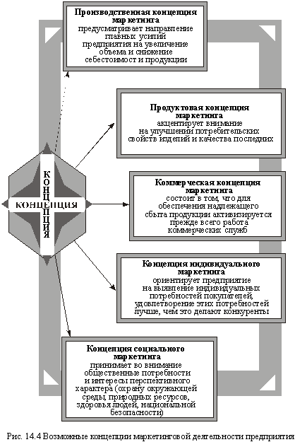 Возможные концепции маркетинговой деятельности предприятия