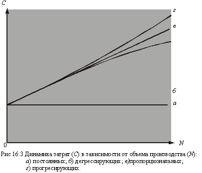 динамика общих постоянных и переменных затрат в зависимости от объема производства