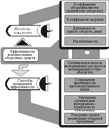 Показатели и способы повышения эффективностииспользования оборотных средств предприятия