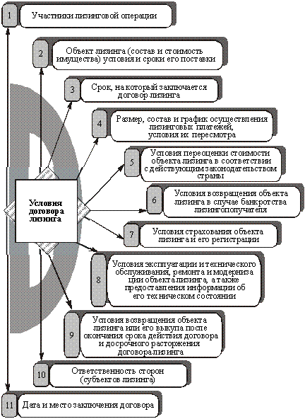  Общепринятые (типовые) условия договора лизинга