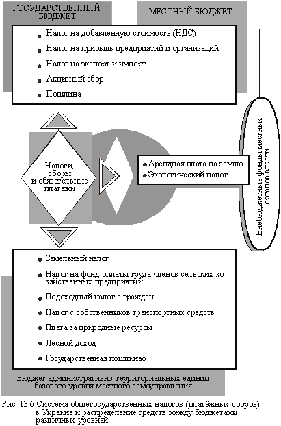 Система общегосударственных налогов (платежных сборов) в Украине и распределение средств между бюджетами различных уровней