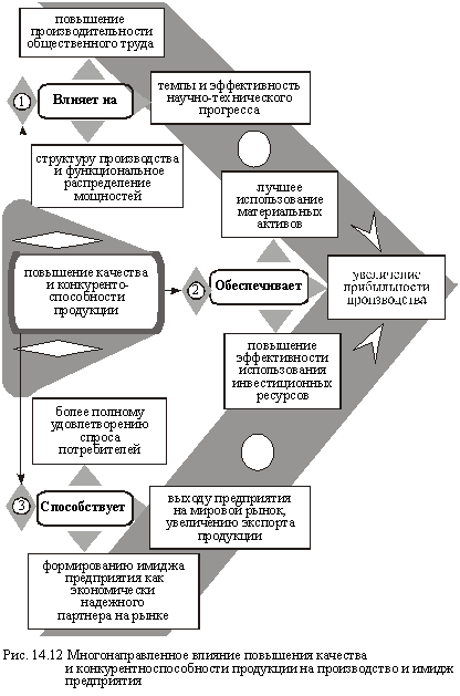 Влияние повышения качества и конкурентноспособности продукции на производство и имидж компании