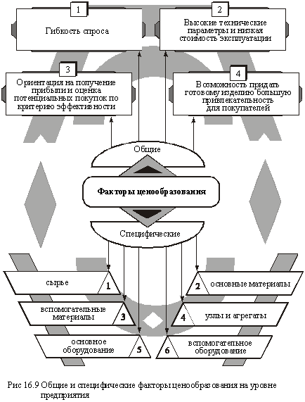 Общие и специфические факторы ценообразования на уровне предприятия