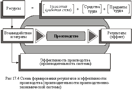 Схема формирования результатов и эффективности производства