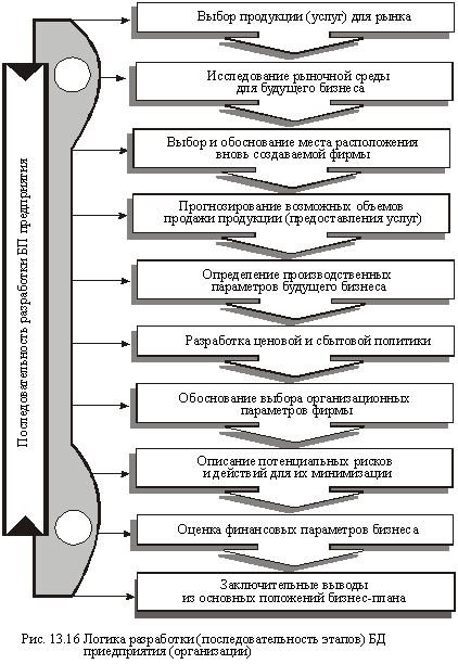 Логика разработки (последовательность этапов) БД предприятия (организации)