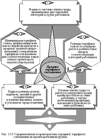 Характеристика (предмет) тарифного соглашения на производственном уровне