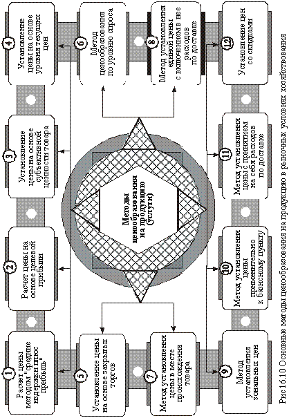 Основные методы ценообразования на продукции в рыночных условиях